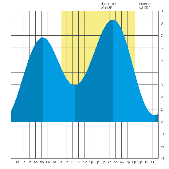 Chirikof Island tide chart for Friday, September 26, 2025
