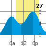 Chirikof Island tide chart for Saturday, September 27, 2025
