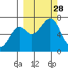 Chirikof Island tide chart for Sunday, September 28, 2025