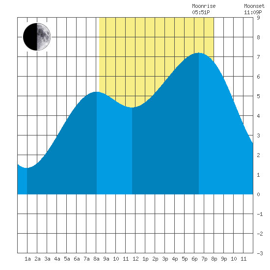 Chirikof Island tide chart for Monday, September 29, 2025