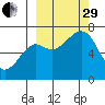 Chirikof Island tide chart for Monday, September 29, 2025