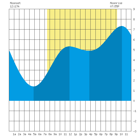 Chirikof Island tide chart for Tuesday, September 2, 2025