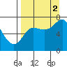 Chirikof Island tide chart for Tuesday, September 2, 2025