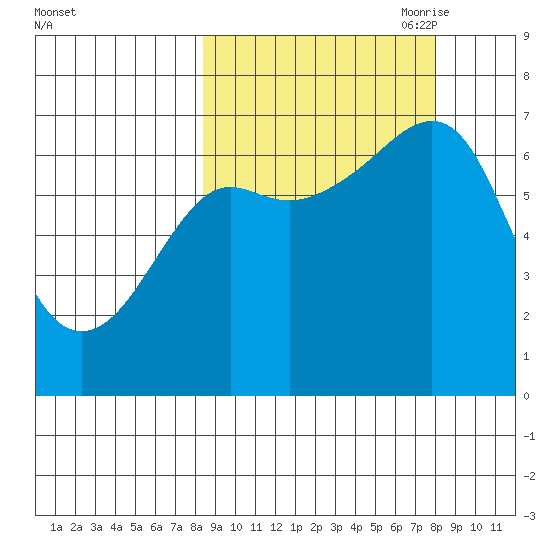 Chirikof Island tide chart for Tuesday, September 30, 2025
