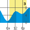 Chirikof Island tide chart for Wednesday, September 3, 2025