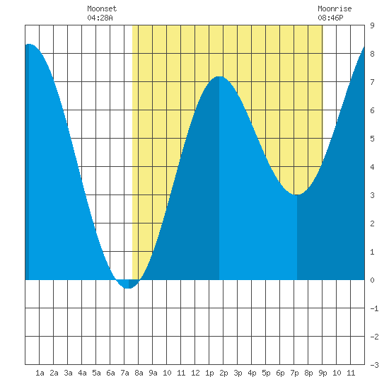 Chirikof Island tide chart for Friday, September 5, 2025