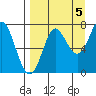 Chirikof Island tide chart for Friday, September 5, 2025