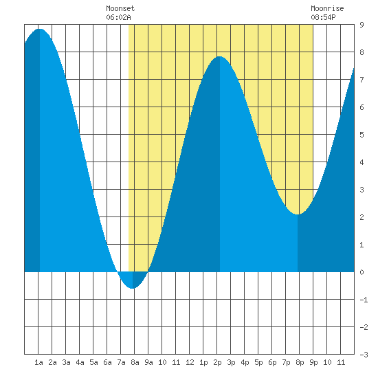 Chirikof Island tide chart for Saturday, September 6, 2025
