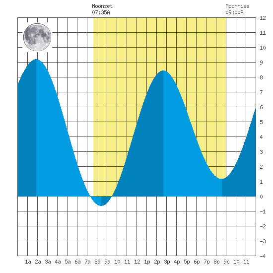 Chirikof Island tide chart for Sunday, September 7, 2025