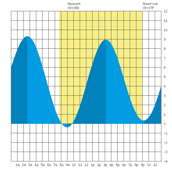 Chirikof Island tide chart for Monday, September 8, 2025