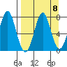 Chirikof Island tide chart for Monday, September 8, 2025