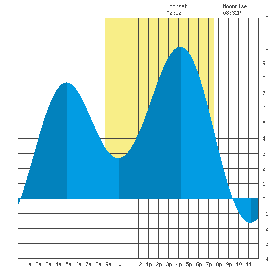 Chirikof Island tide chart for Friday, October 10, 2025