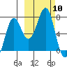 Chirikof Island tide chart for Friday, October 10, 2025
