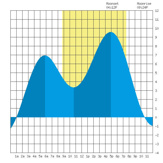 Chirikof Island tide chart for Saturday, October 11, 2025