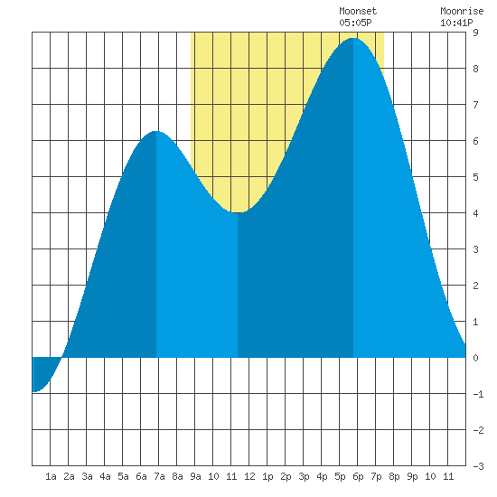 Chirikof Island tide chart for Sunday, October 12, 2025