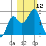 Chirikof Island tide chart for Sunday, October 12, 2025