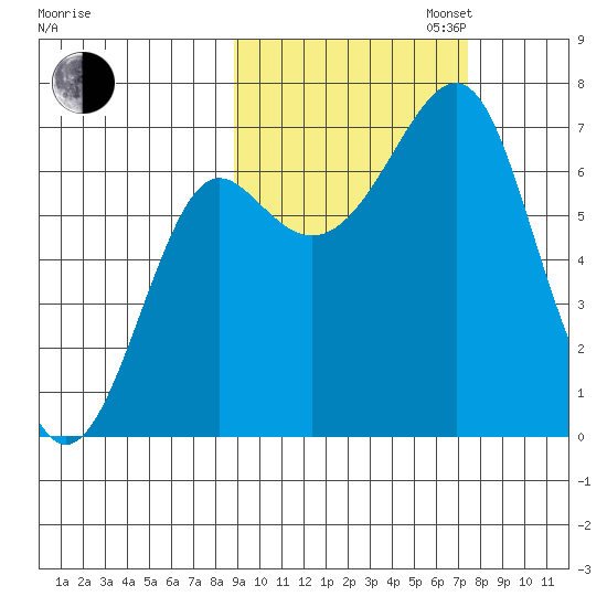 Chirikof Island tide chart for Monday, October 13, 2025