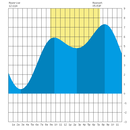 Chirikof Island tide chart for Tuesday, October 14, 2025