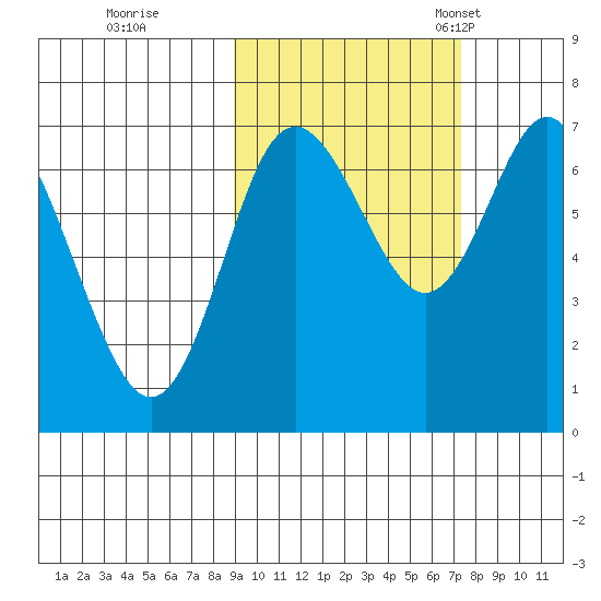 Chirikof Island tide chart for Thursday, October 16, 2025
