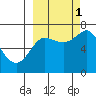 Chirikof Island tide chart for Wednesday, October 1, 2025