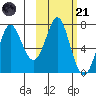 Chirikof Island tide chart for Tuesday, October 21, 2025