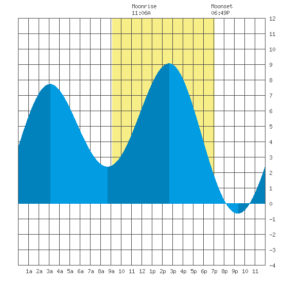 Chirikof Island tide chart for Wednesday, October 22, 2025