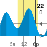 Chirikof Island tide chart for Wednesday, October 22, 2025