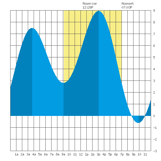 Chirikof Island tide chart for Thursday, October 23, 2025