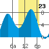 Chirikof Island tide chart for Thursday, October 23, 2025