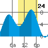 Chirikof Island tide chart for Friday, October 24, 2025