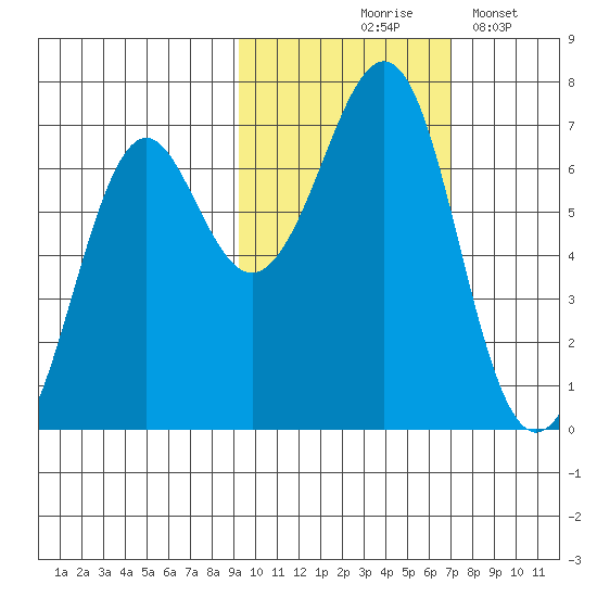 Chirikof Island tide chart for Saturday, October 25, 2025