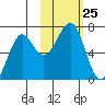 Chirikof Island tide chart for Saturday, October 25, 2025