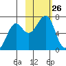 Chirikof Island tide chart for Sunday, October 26, 2025