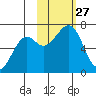 Chirikof Island tide chart for Monday, October 27, 2025