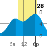 Chirikof Island tide chart for Tuesday, October 28, 2025