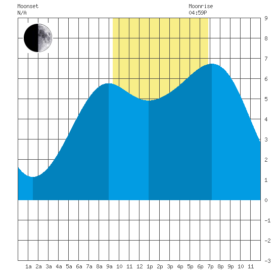 Chirikof Island tide chart for Wednesday, October 29, 2025