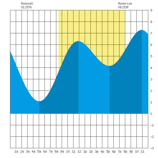 Chirikof Island tide chart for Thursday, October 2, 2025