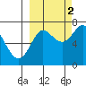 Chirikof Island tide chart for Thursday, October 2, 2025