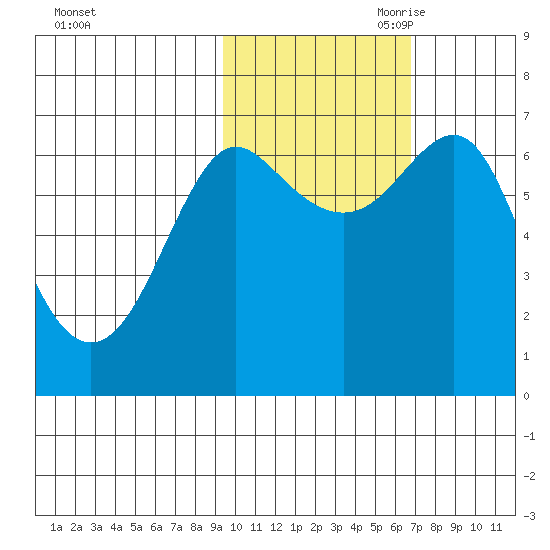 Chirikof Island tide chart for Thursday, October 30, 2025
