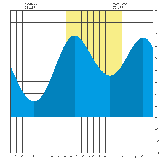 Chirikof Island tide chart for Friday, October 31, 2025