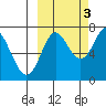 Chirikof Island tide chart for Friday, October 3, 2025