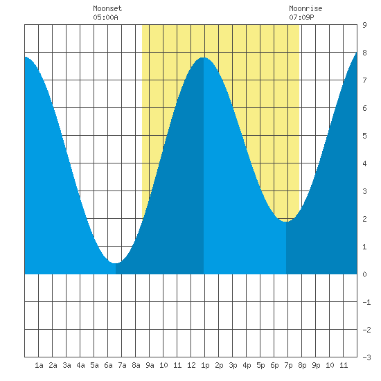 Chirikof Island tide chart for Saturday, October 4, 2025