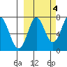 Chirikof Island tide chart for Saturday, October 4, 2025