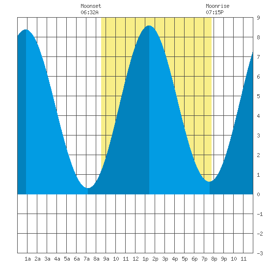 Chirikof Island tide chart for Sunday, October 5, 2025