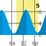 Chirikof Island tide chart for Sunday, October 5, 2025