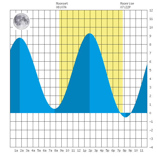 Chirikof Island tide chart for Monday, October 6, 2025
