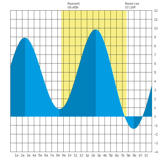 Chirikof Island tide chart for Tuesday, October 7, 2025