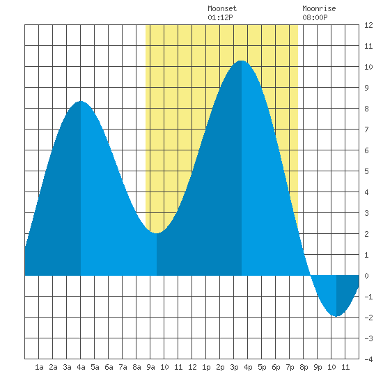 Chirikof Island tide chart for Thursday, October 9, 2025