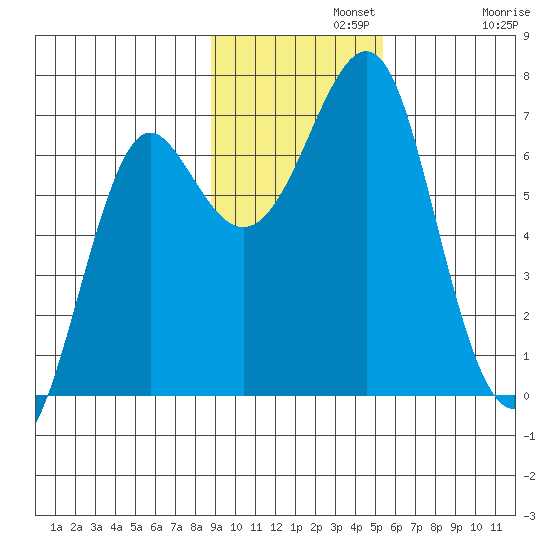 Chirikof Island tide chart for Monday, November 10, 2025