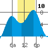 Chirikof Island tide chart for Monday, November 10, 2025